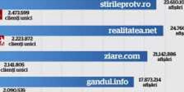 Audiența principalelor site-uri de știri generale, în noiembrie 2001, în ordinea vizitatorilor unici