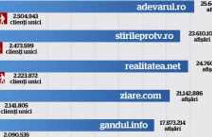 Audiența principalelor site-uri de știri generale, în noiembrie 2001, în ordinea vizitatorilor unici