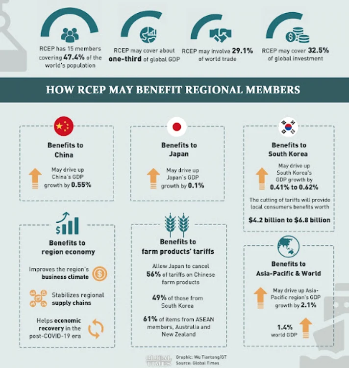 RCEP
