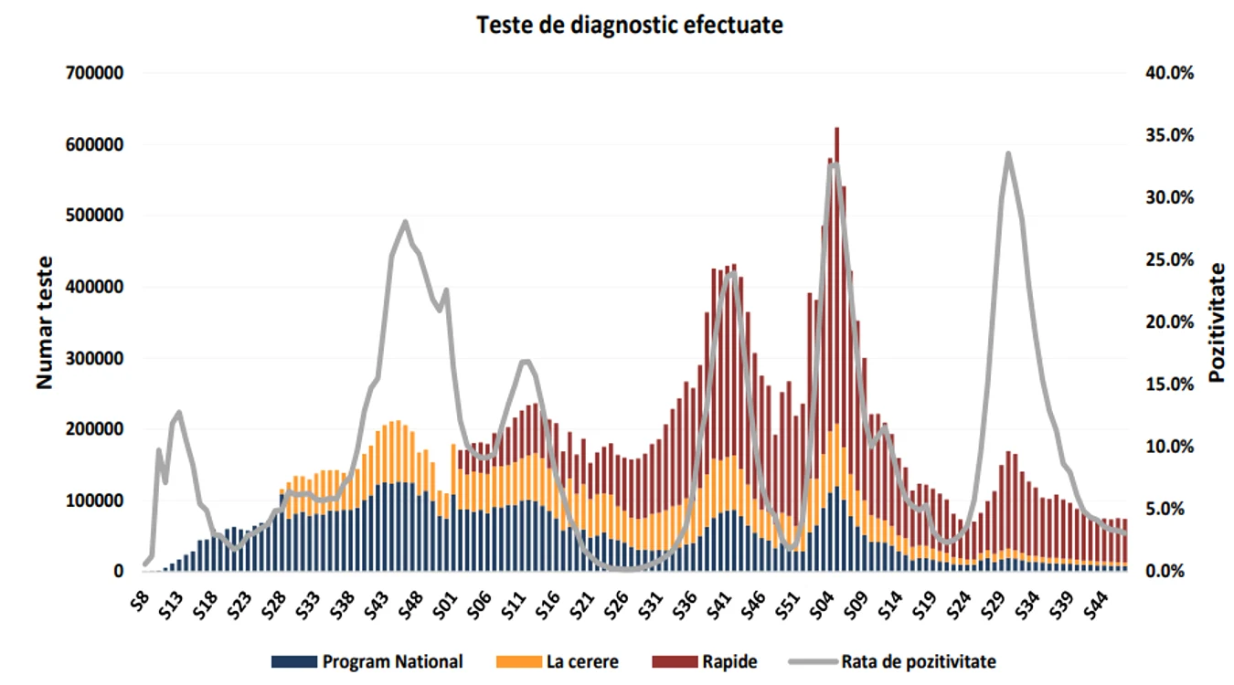 Grafic testări
