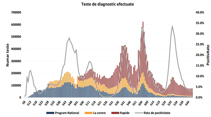 Grafic testări