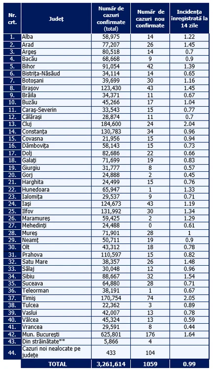 Distribuția pe județe a cazurilor covid