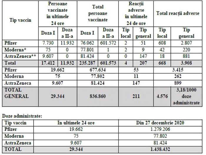 tabel vaccinati 23 februarie foto cncav
