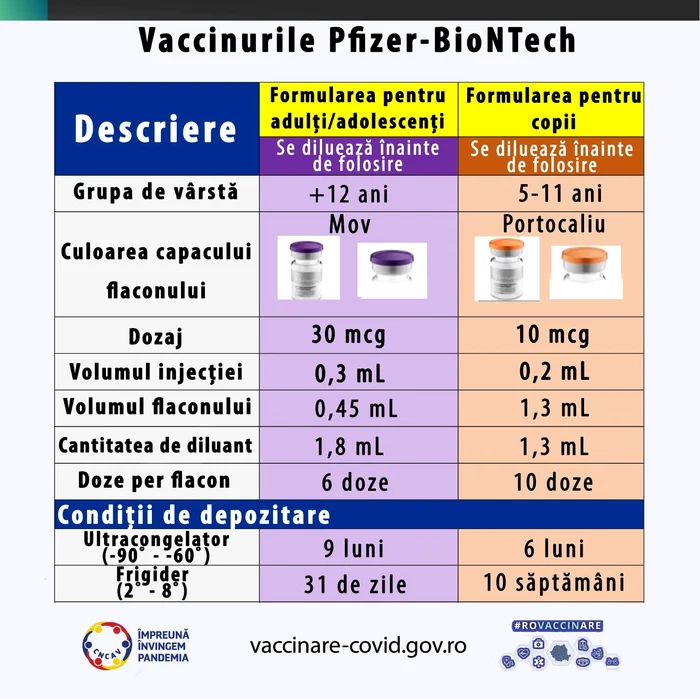 Vaccinul pentru copii are o concentrație mai mică