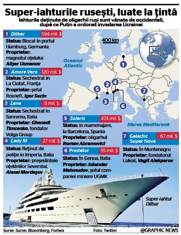 Infografie iahturi