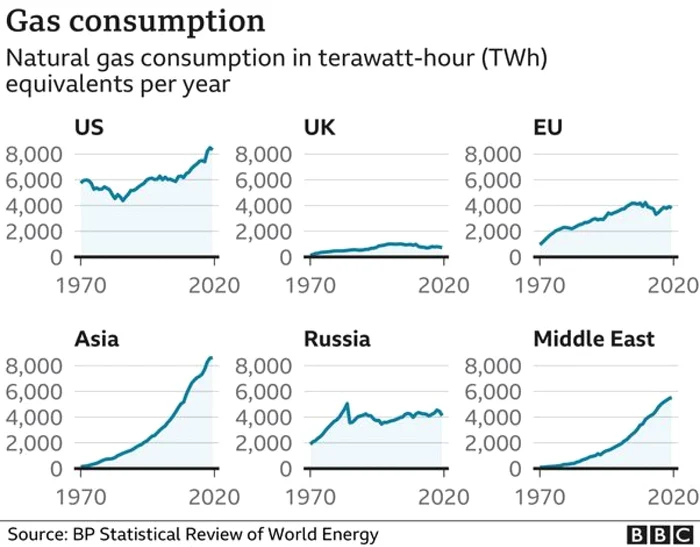 Charts showing rising gas demand in various regions