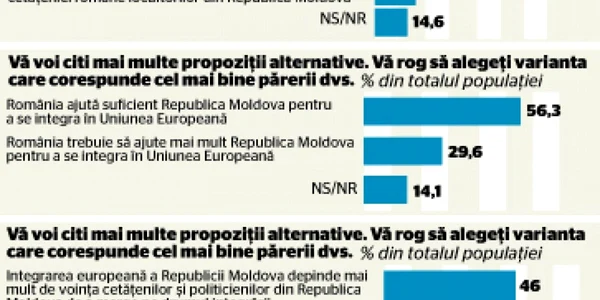 sondaj unire