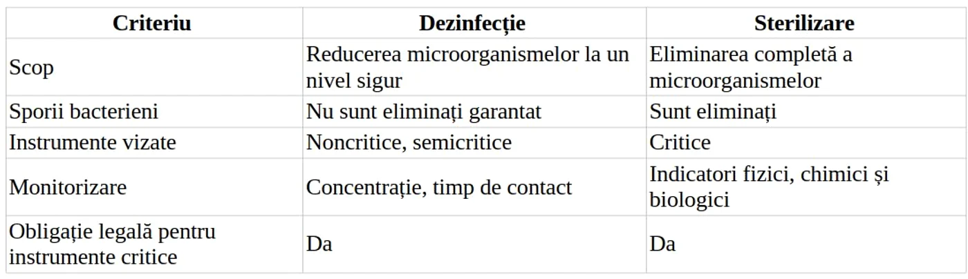 Tabel comparativ: sterilizare vs. dezinfecție