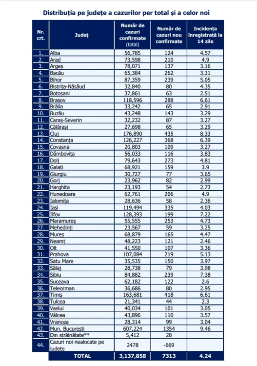 top judete covid