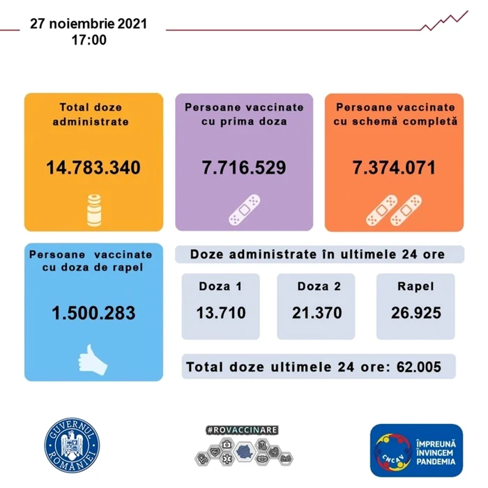 CNCAV - persoane vaccinate 27 noiembrie 2021