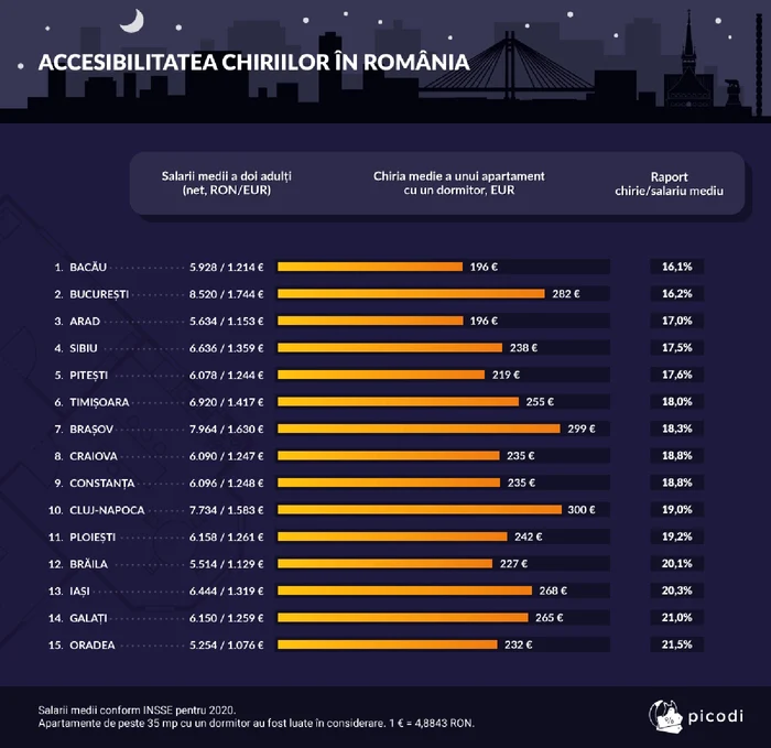 chirii-apartamente-salariul net-2021-orase-picodi.com