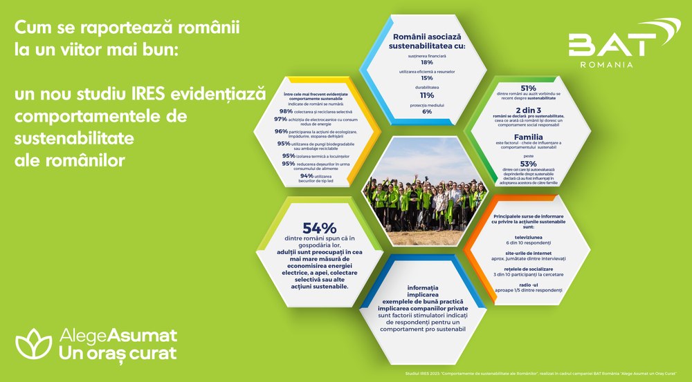 Cum se raportează românii la un viitor mai bun: un nou studiu IRES evidențiază  comportamentele de sustenabilitate ale românilor   