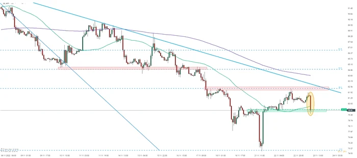 Petrolul WTI (OIL.WTI) a scăzut și a testat o zonă de suport la 80 de dolari. Sursa: XTB