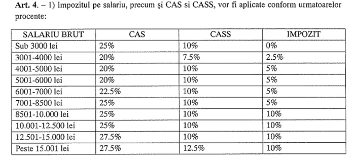 taxare impozit progresiv