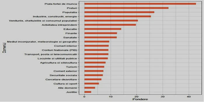 Ponderea utilizatorilor pe fiecare domeniu statistic (%)