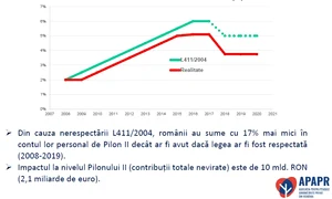 Statul nu a virat contribuții de 10 miliarde de lei, odată cu diminuarea contribuției la Pilonul II jpeg