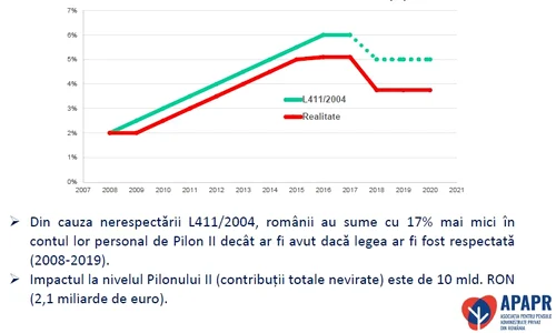 Statul nu a virat contribuții de 10 miliarde de lei, odată cu diminuarea contribuției la Pilonul II jpeg