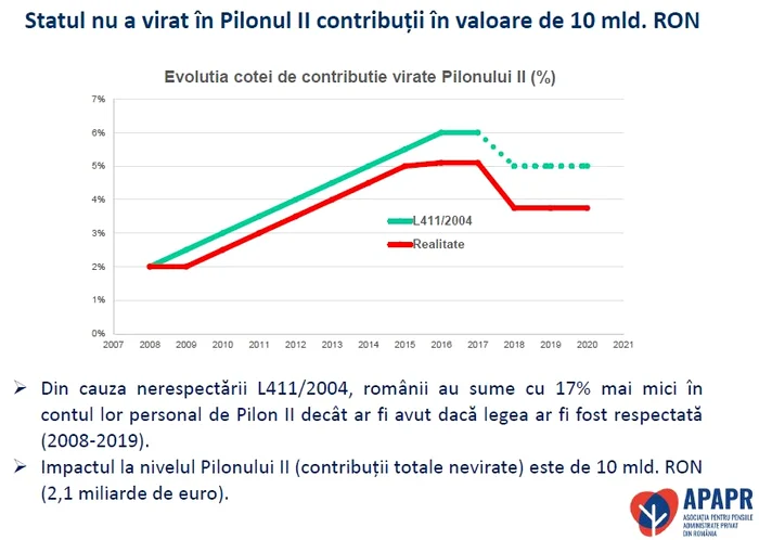 Statul nu a virat contribuții de 10 miliarde de lei, odată cu diminuarea contribuției la Pilonul II