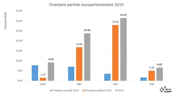 finantare partide europarlamentare