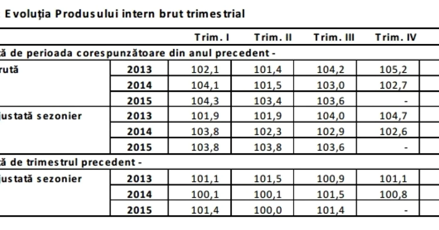 date PIB T3 2015