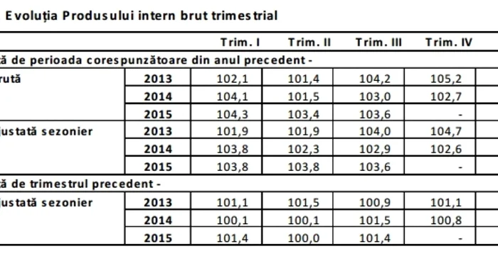 date PIB T3 2015
