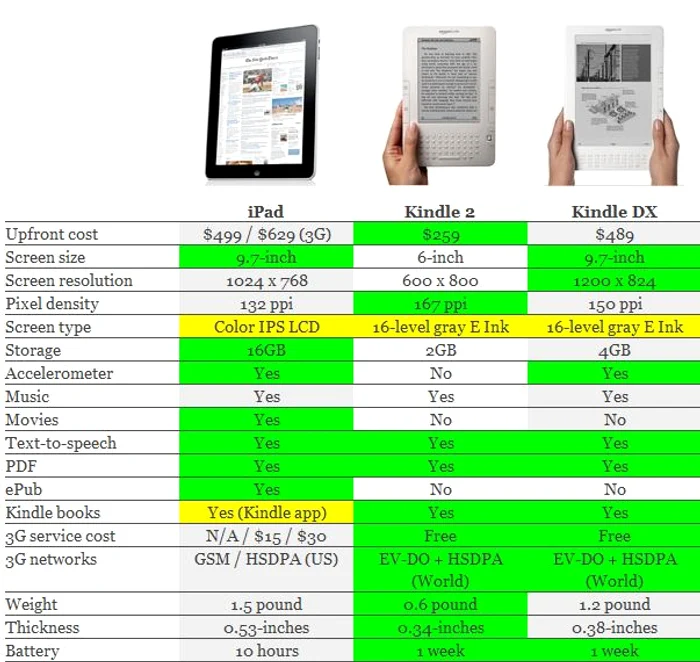 Comparaţie iPad - Kindle 2 - Kindle X