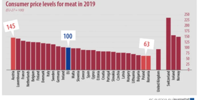 pret carne UE eurostat