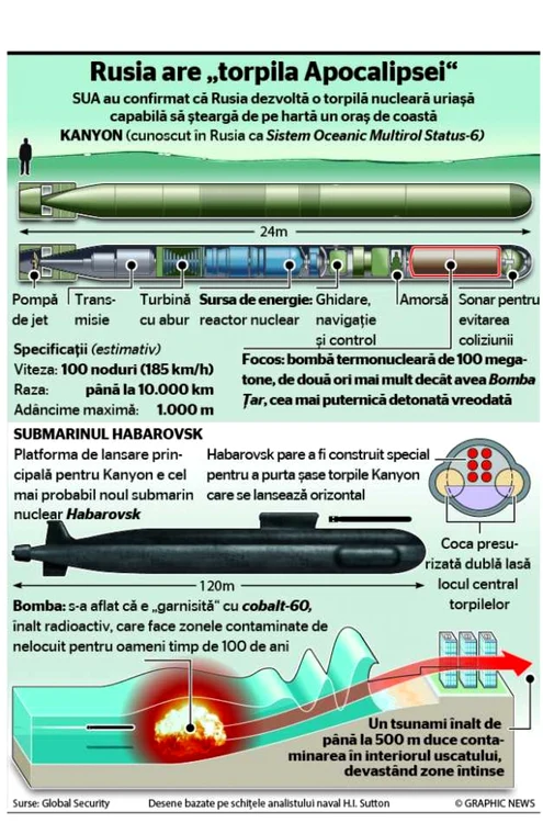 INFOGRAFIE Submarinul Habarovsk - Rusia are torpila apocalipsei 