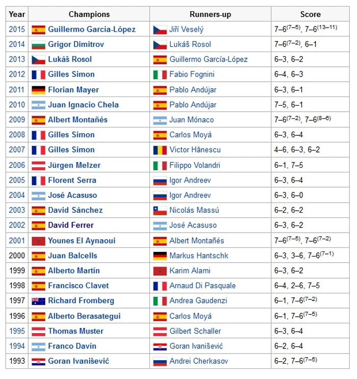 Campionii de la BRD Năstase-Ţiriac Trophy, dinaintea lui Fernando Verdasco