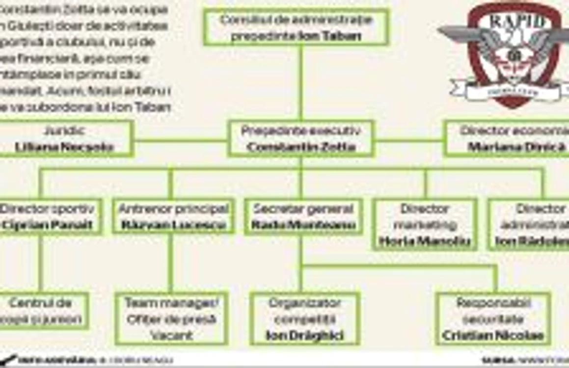 Organigrama clubului Rapid