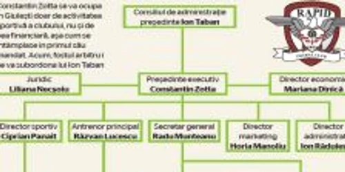 Organigrama clubului Rapid