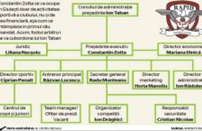 Organigrama clubului Rapid