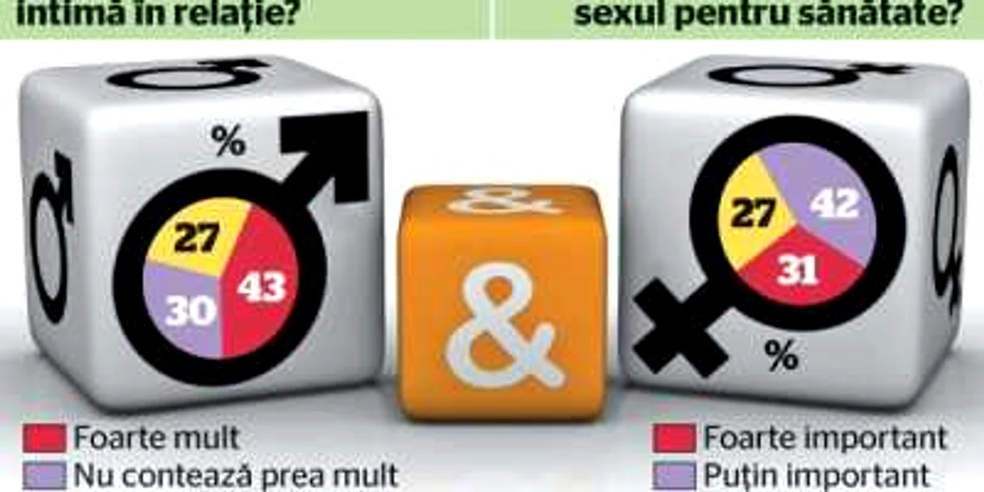 O treime dintre femei consideră că satisfacţia din viaţa sexuală nu contează în relaţia lor