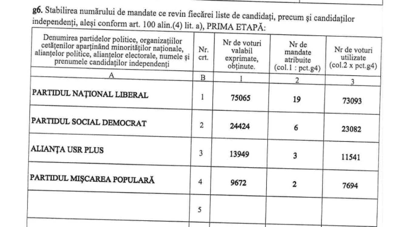rezultate finale alegeri alba