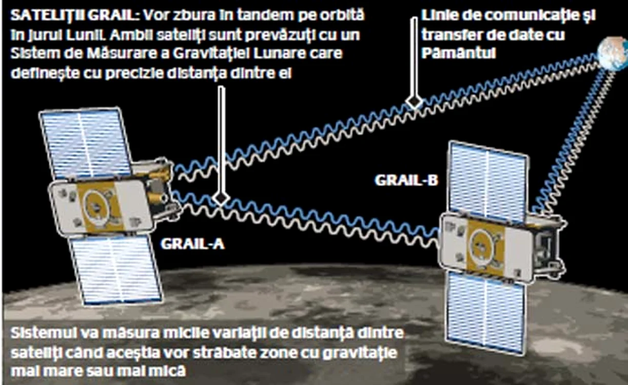 Sateliţii NASA  vor survola  suprafaţa  Lunii timp  de nouă luni