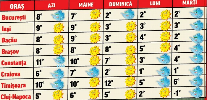 Mâine, se va menţine ceaţa în Moldova şi sudul ţării, dar tot va fi mai cald decât normal