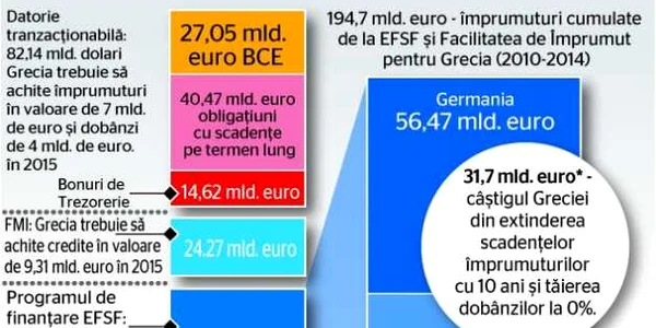 Infografie datorii Grecia 