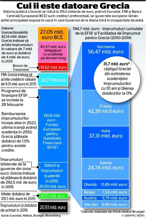 Infografie datorii Grecia 