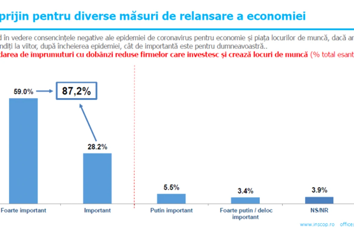 Sondaj Inscop masuri economice