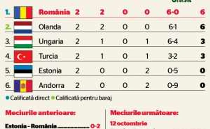 Clasament Grupa D Preliminarii CM 2014