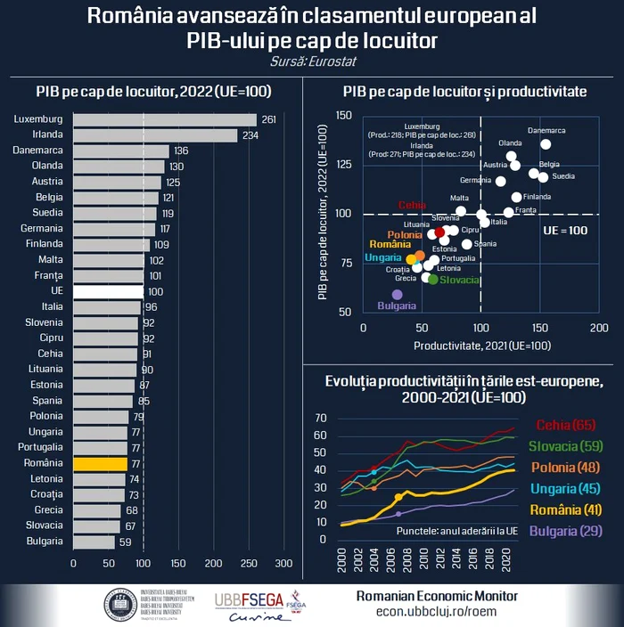 România a ajuns din urmă Portugalia și Ungaria la PIB. FOTO: RoEM