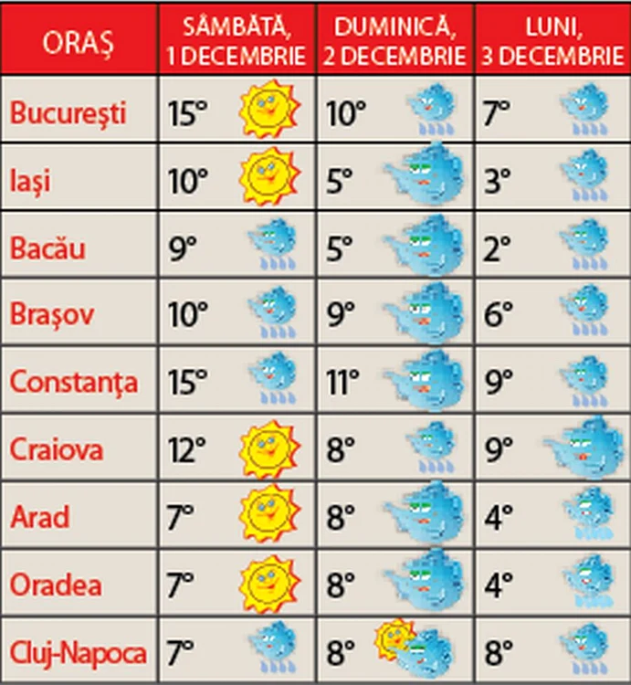 Prognoza pe 3 zile