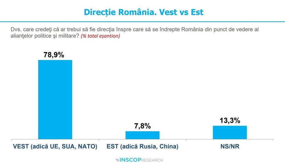 Sondaj INSCOP: 8 din 10 români sunt pro UE şi NATO.  Câți percep Uniunea Europeană drept un factor de constrângere