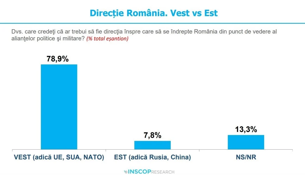 Sondaj INSCOP: 8 din 10 români sunt pro UE şi NATO. Câți percep Uniunea Europeană drept un factor de constrângere