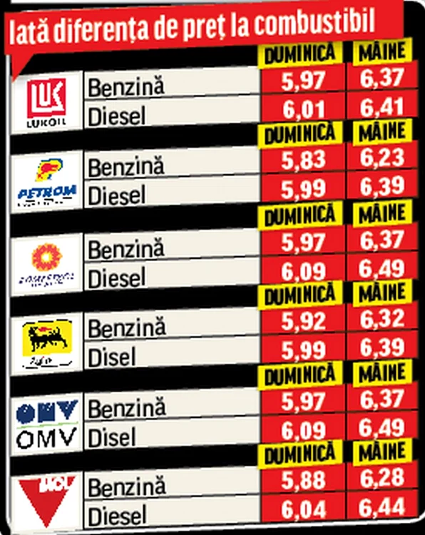 Iată diferenţa de preţ la combustibil