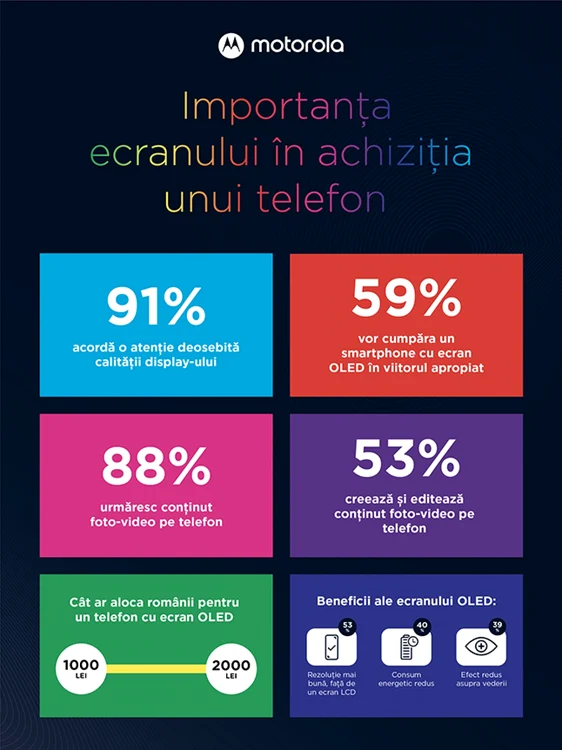 Studiu Motorola Romania Display smartphone