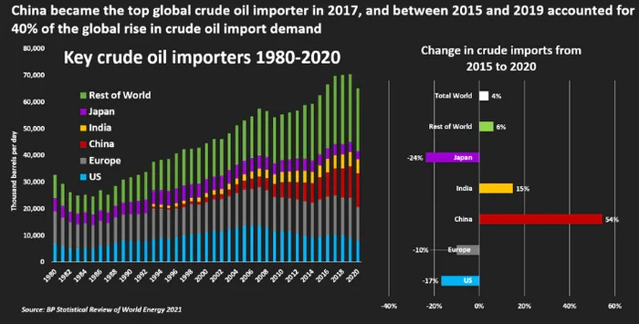 Importurile de țiței la nivel global în perioada 1980-2020. Sursă: Reuters.