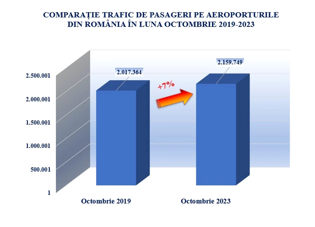 Traficul aerian este în creștere pe aeroporturile din  România FOTO Asociația Aeroporturilor 