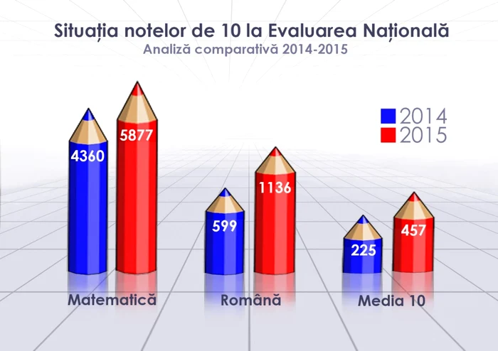 evaluare nationala note de 10