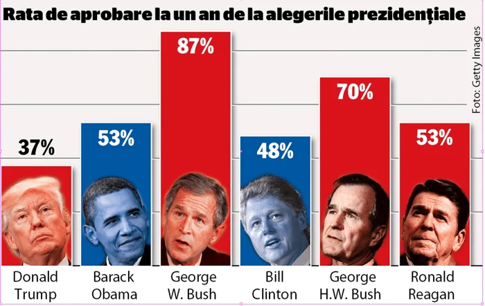 INFOGRAFIE Aprobare Trump